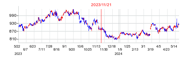 2023年11月21日 15:31前後のの株価チャート